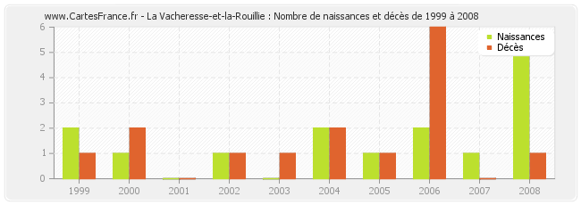 La Vacheresse-et-la-Rouillie : Nombre de naissances et décès de 1999 à 2008